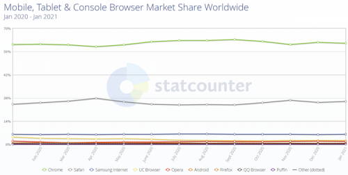 Статистика популярности браузеров среди пользователей мобильных устройств (источник: StatCounter)