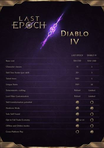  Сравнение особенностей Last Epoch и Diablo IV (от разработчиков Last Epoch) 