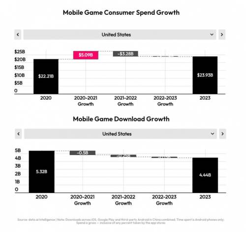  Скачивания мобильных игр и расходы на них 