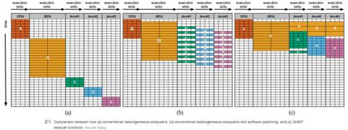  Сравненние методов распараллеливания обычного, совреемнного гетерогенного и SHMT 