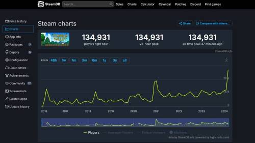  Источник изображения: SteamDB 