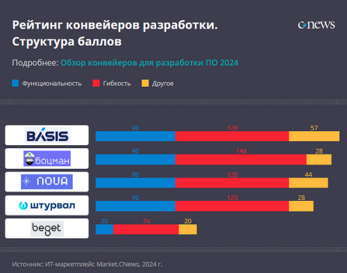  Источник изображения: «Базис» / CNews 