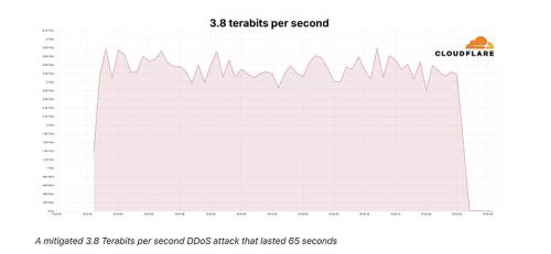  Источник изображения: Cloudflare 