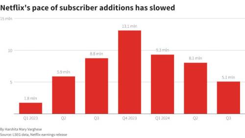  Прирост числа подписчиков Netflix замедлился. Источник изображения: reuters.com 