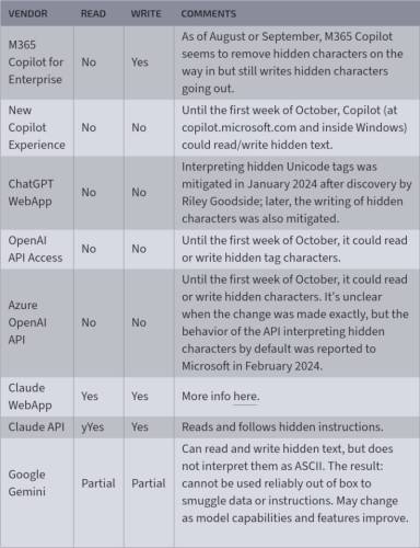  Таблица показывает, как различные ИИ-сервисы и API, такие как M365 Copilot, ChatGPT WebApp и Google Gemini, обрабатывали скрытые символы Unicode, позволяя их чтение и запись до обновлений безопасности. Источник изображения: Arstechnica 