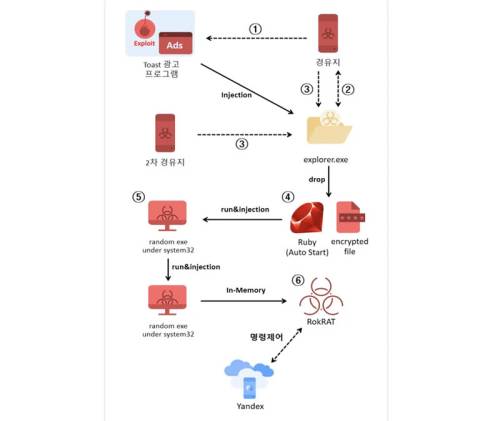  Источник изображения: AhnLab 